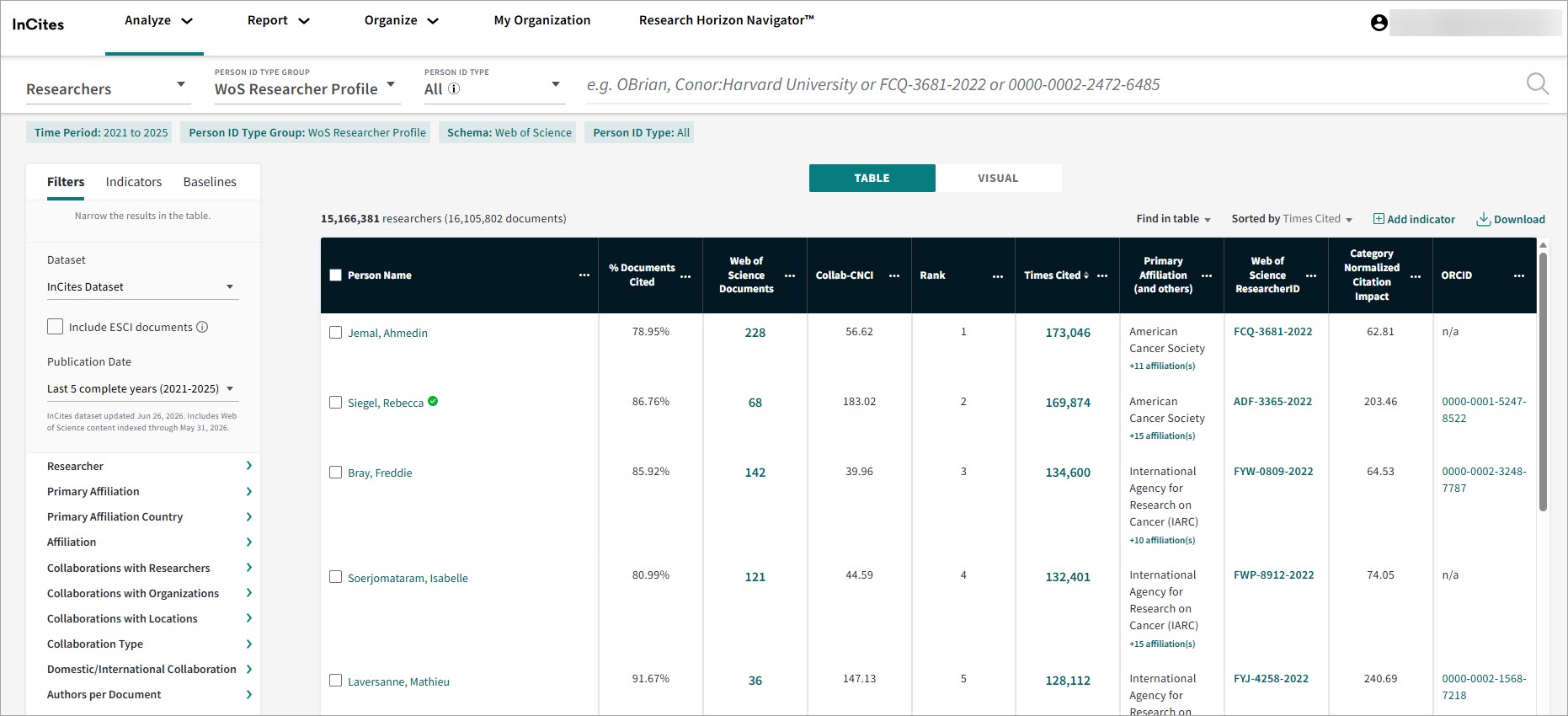 InCites researcher analysis